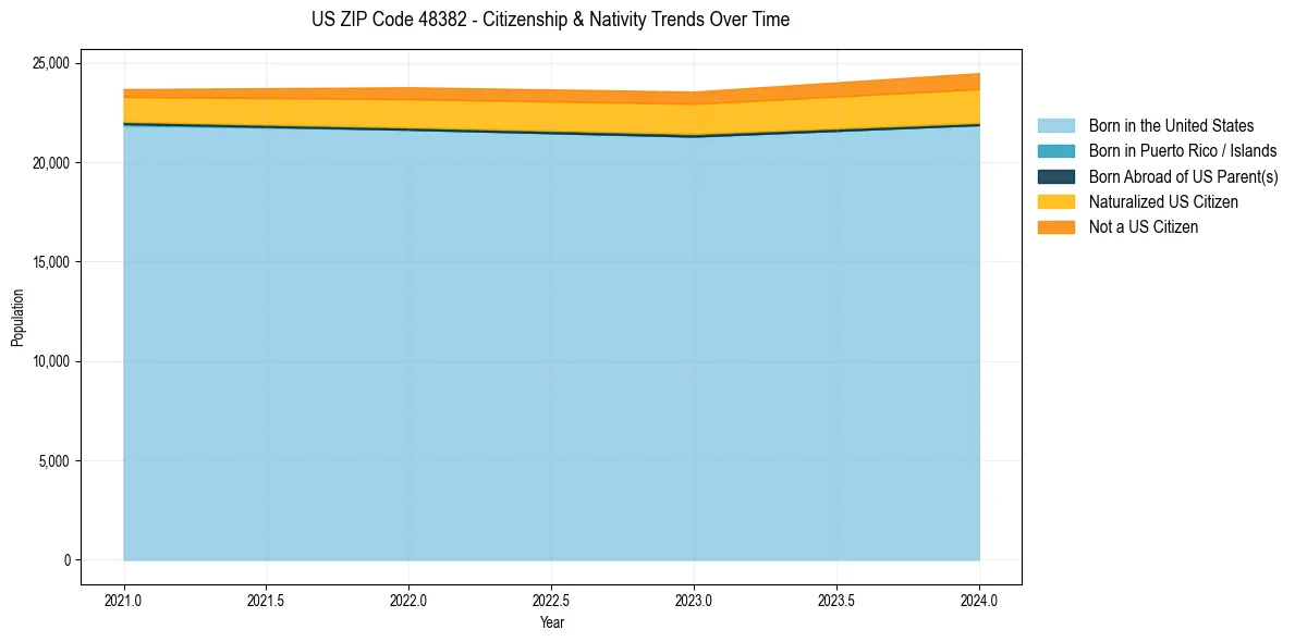 Historical nativity trends for 