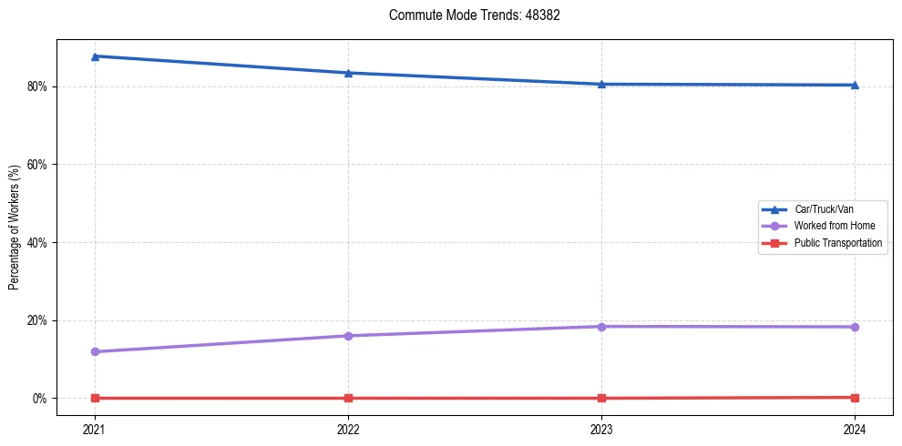 Transportation trends in US ZIP Code 48382