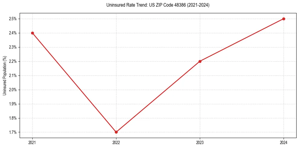 Uninsured trend chart for US ZIP Code 48386