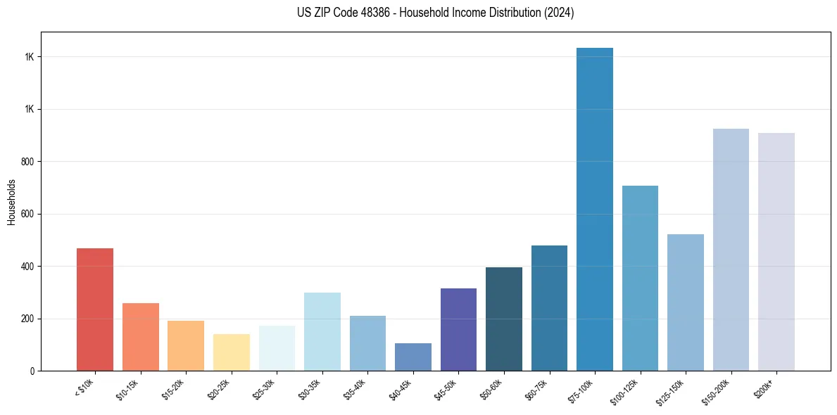 Income Distribution for 