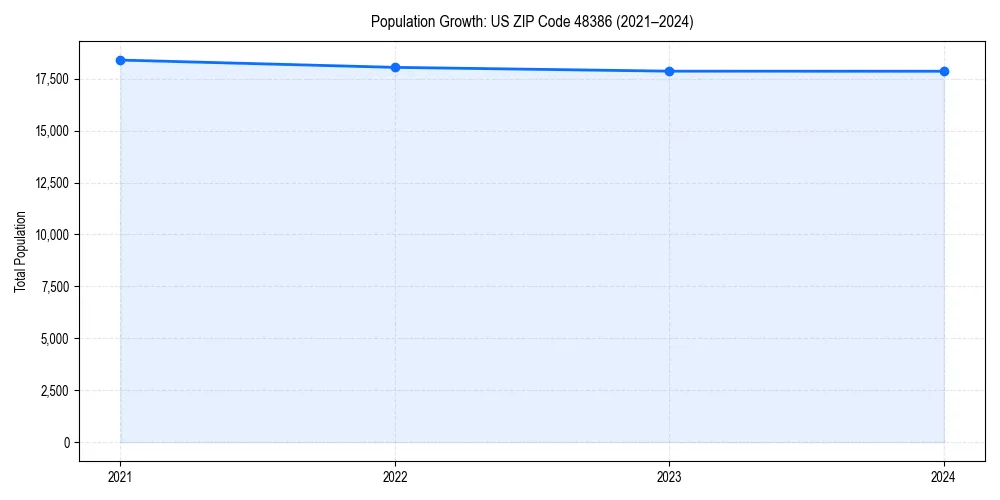 Population trends in 