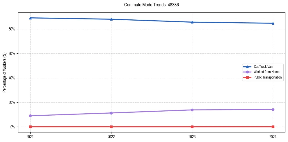 Transportation trends in US ZIP Code 48386