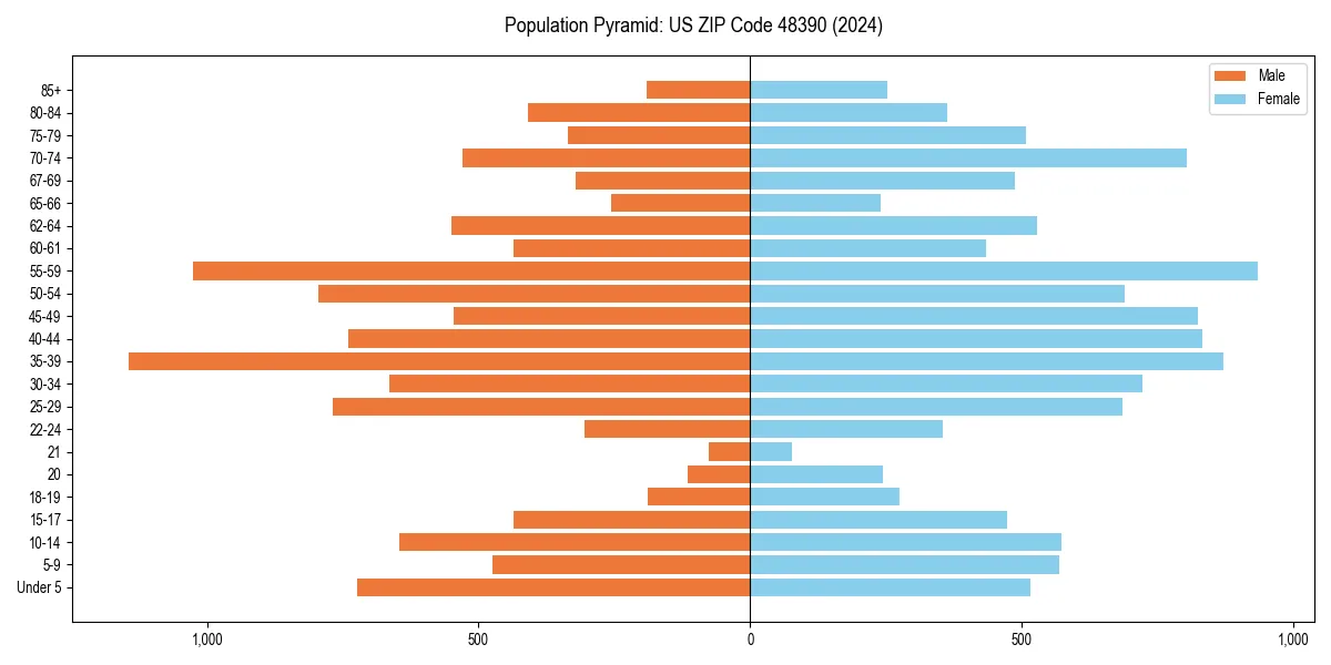 Population pyramid for 