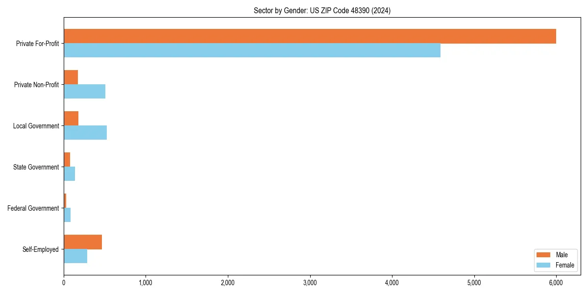 Employment sector breakdown by gender in 