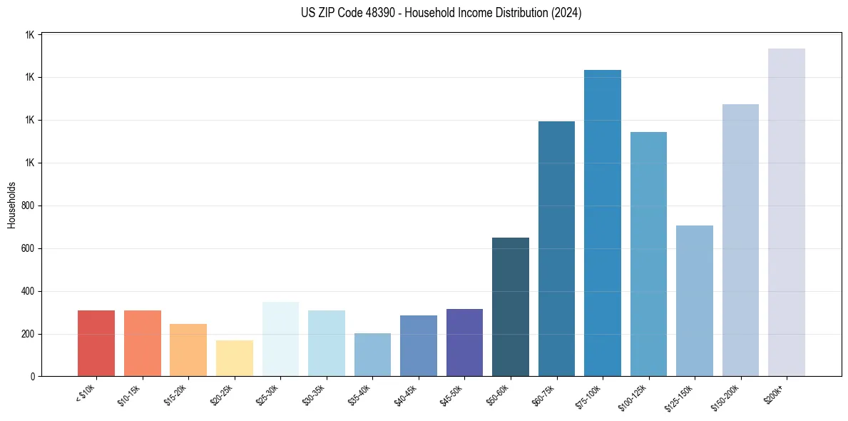 Income Distribution for 