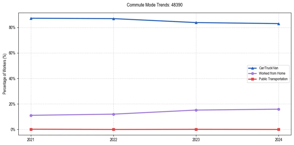Transportation trends in US ZIP Code 48390