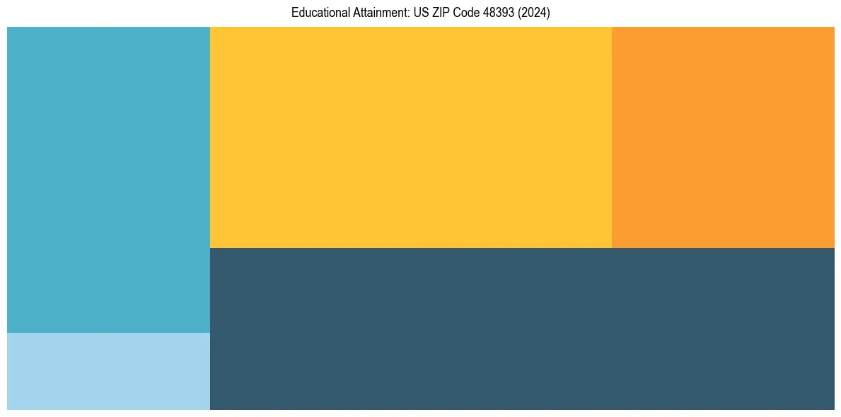 Education Treemap for  in 2024