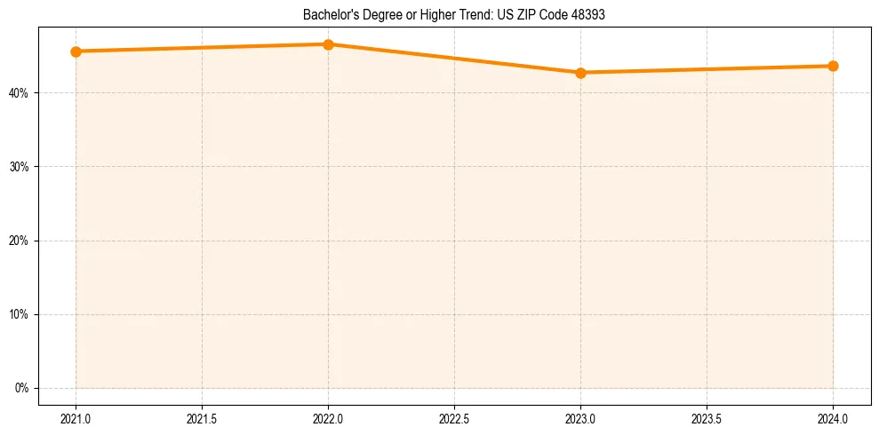 Trend chart showing bachelor degree growth in 