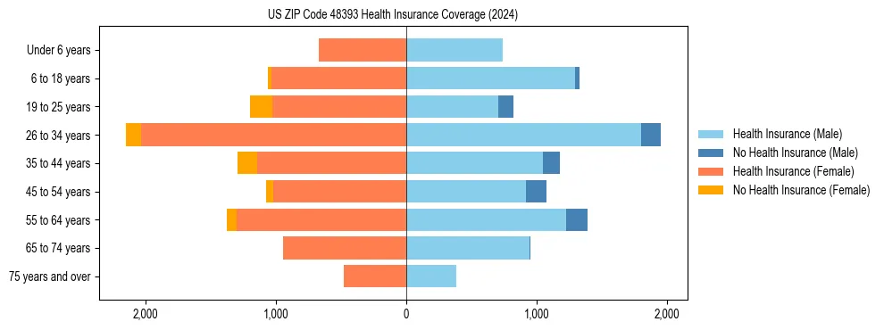 Health insurance pyramid for US ZIP Code 48393