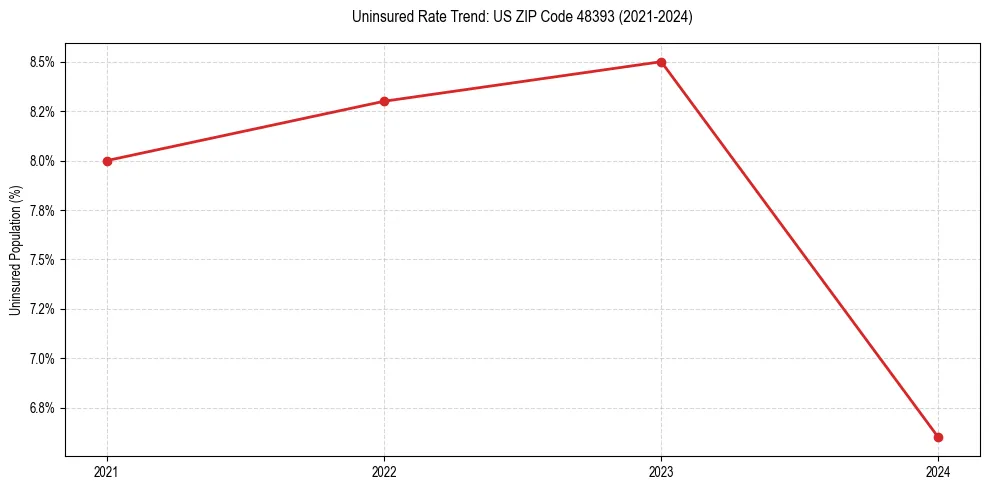 Uninsured trend chart for US ZIP Code 48393