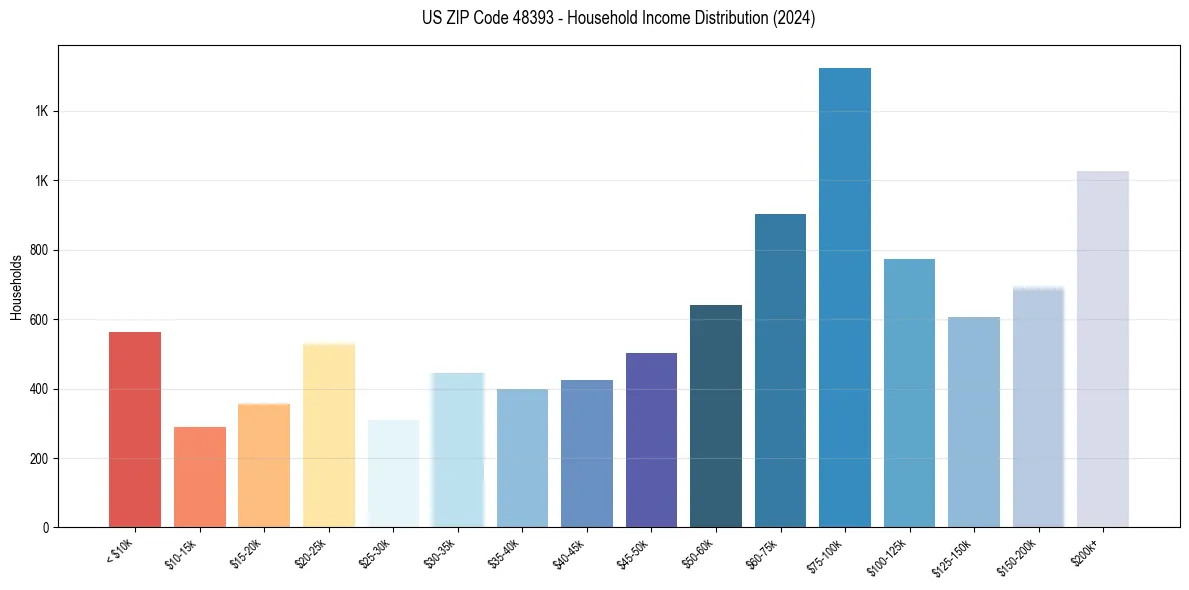 Income Distribution for 