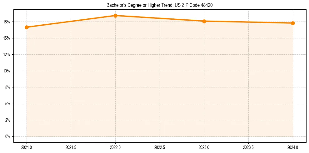 Trend chart showing bachelor degree growth in 