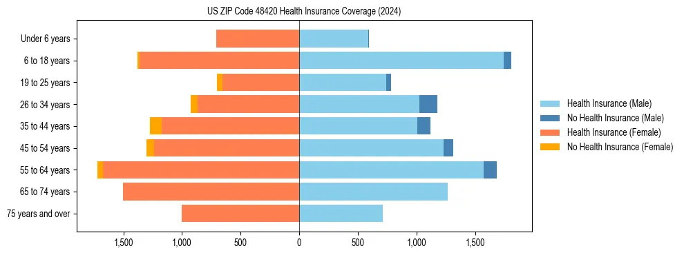 Health insurance pyramid for US ZIP Code 48420
