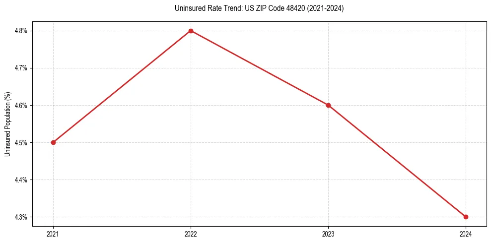 Uninsured trend chart for US ZIP Code 48420