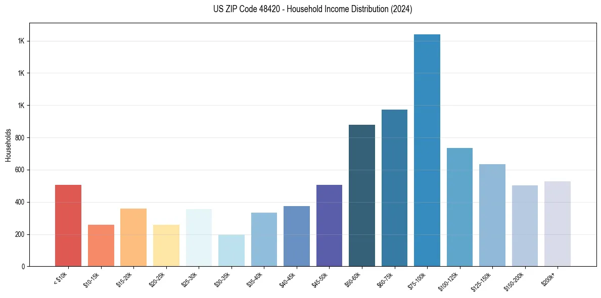 Income Distribution for 