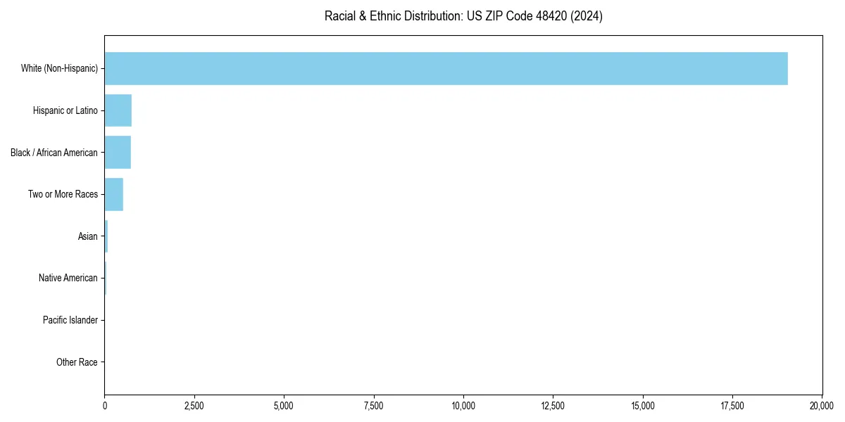 Bar chart showing racial distribution in  for 2024
