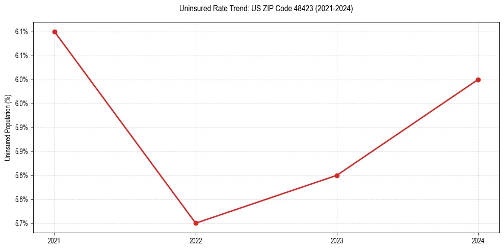 Uninsured trend chart for US ZIP Code 48423