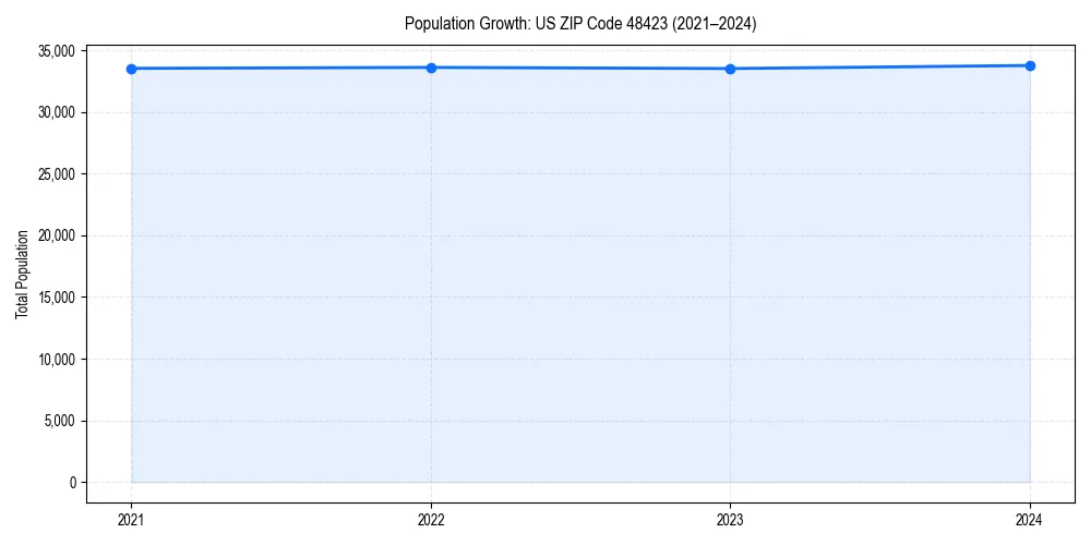 Population trends in 