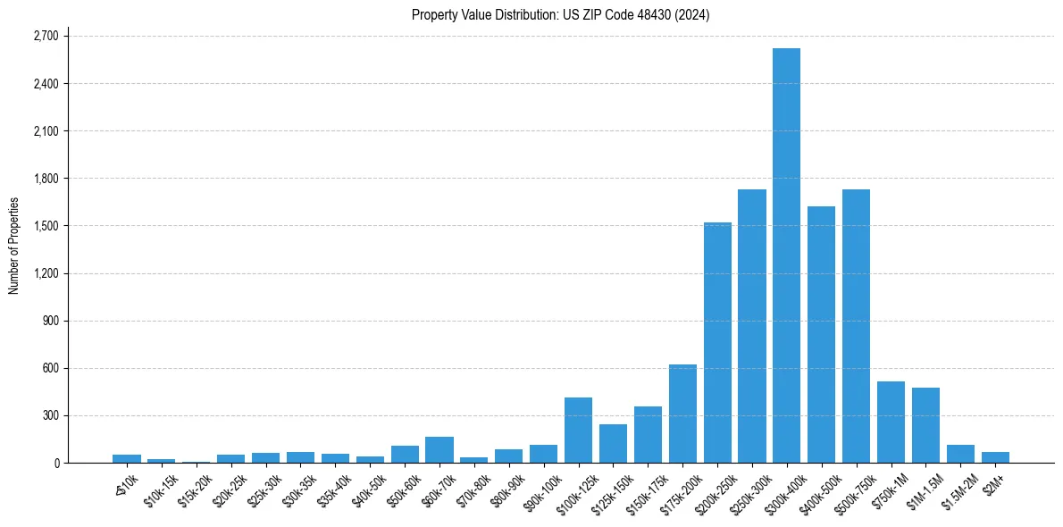 Value Distribution for 