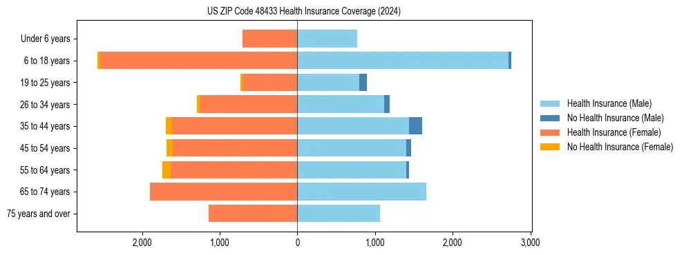 Health insurance pyramid for US ZIP Code 48433