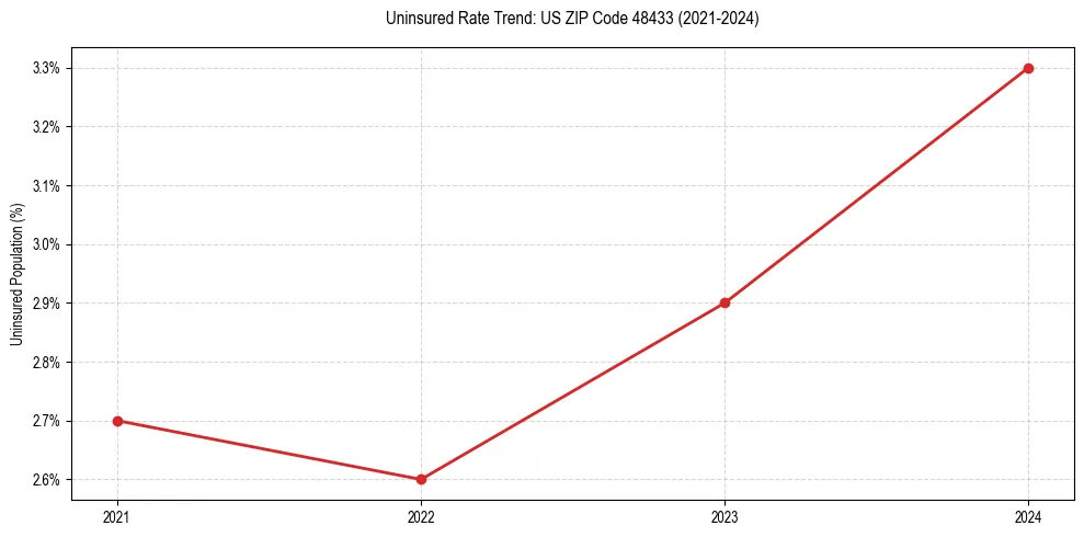 Uninsured trend chart for US ZIP Code 48433