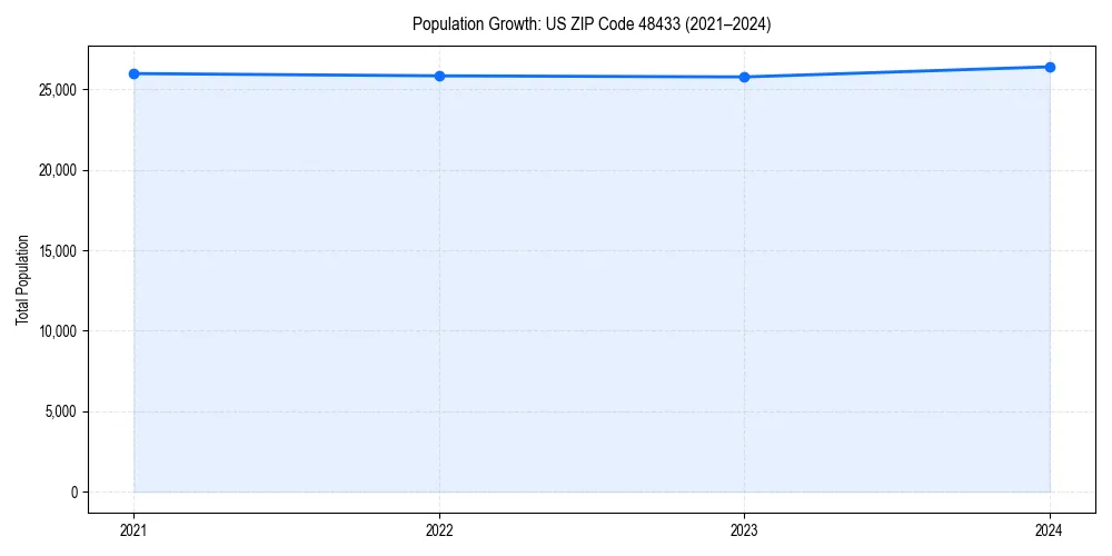 Population trends in 