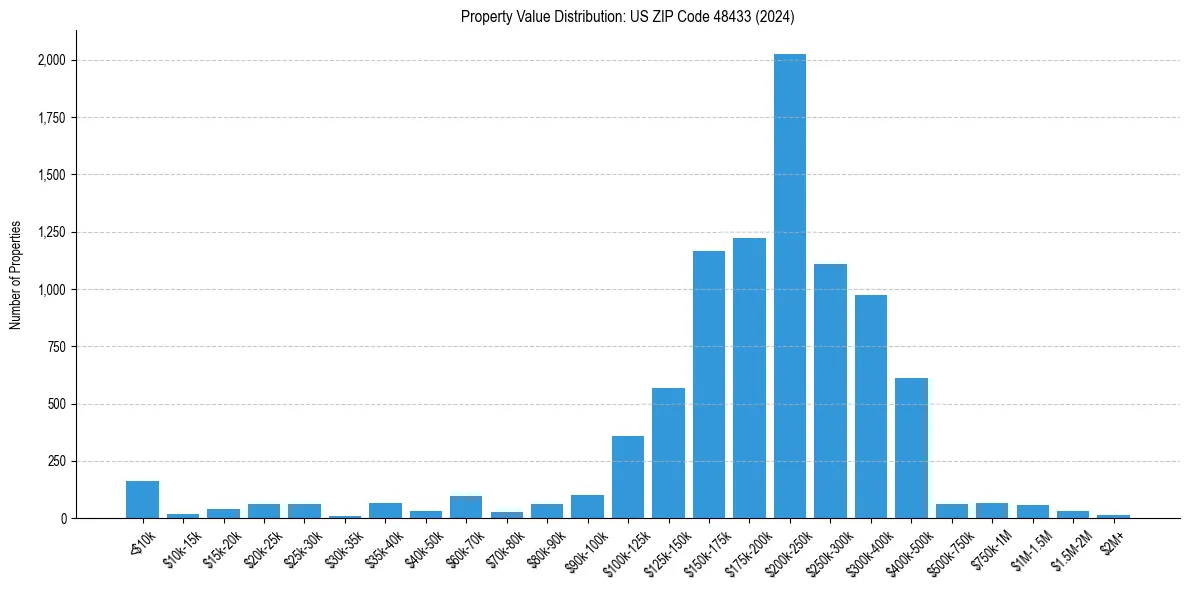 Value Distribution for 