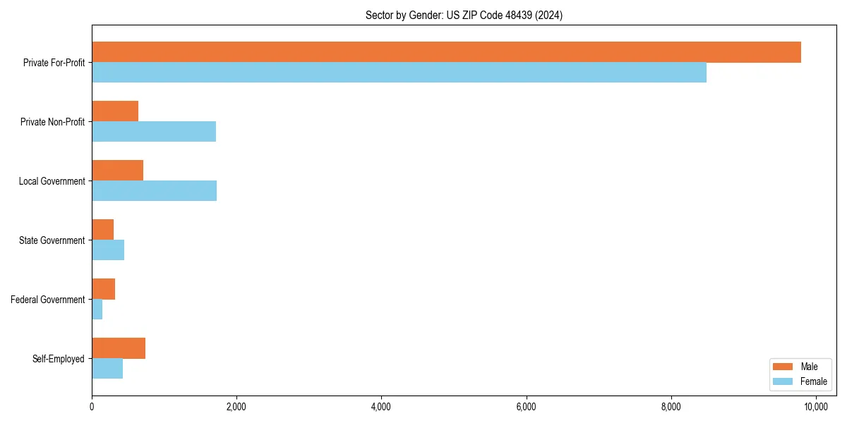 Employment sector breakdown by gender in 