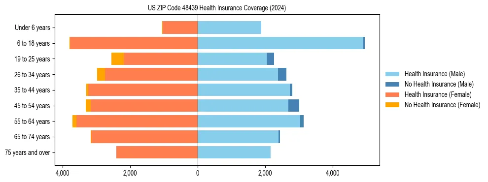 Health insurance pyramid for US ZIP Code 48439