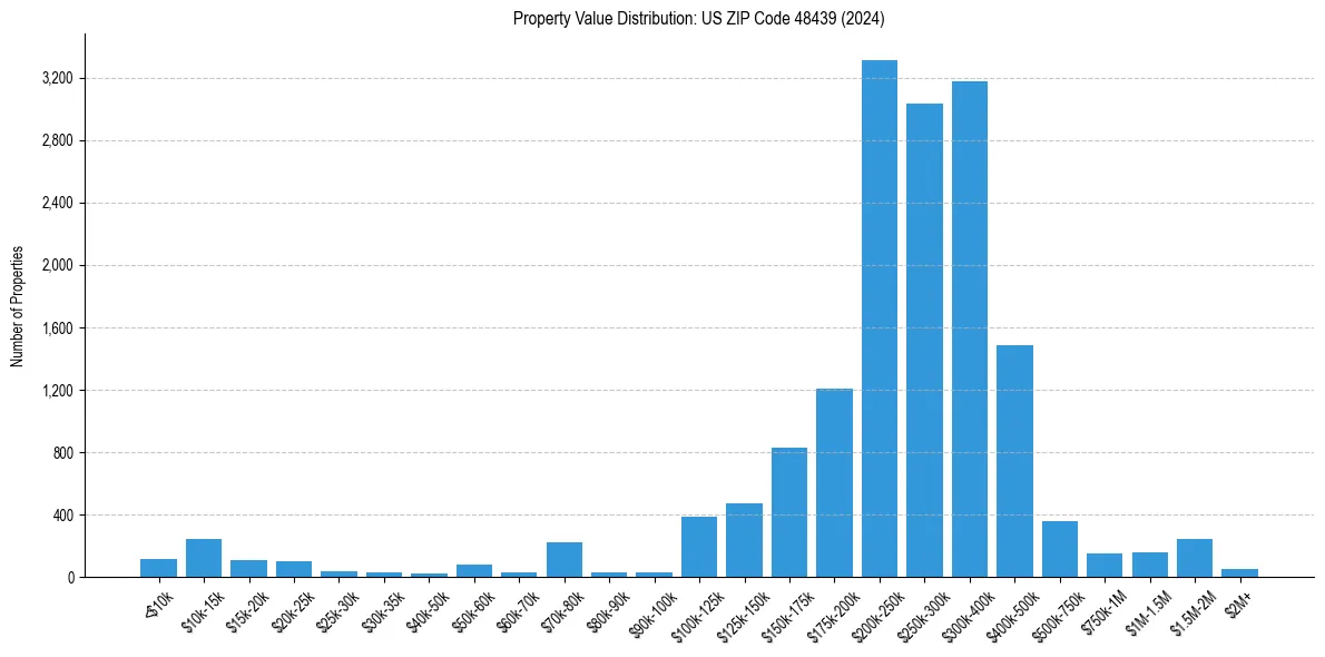 Value Distribution for 