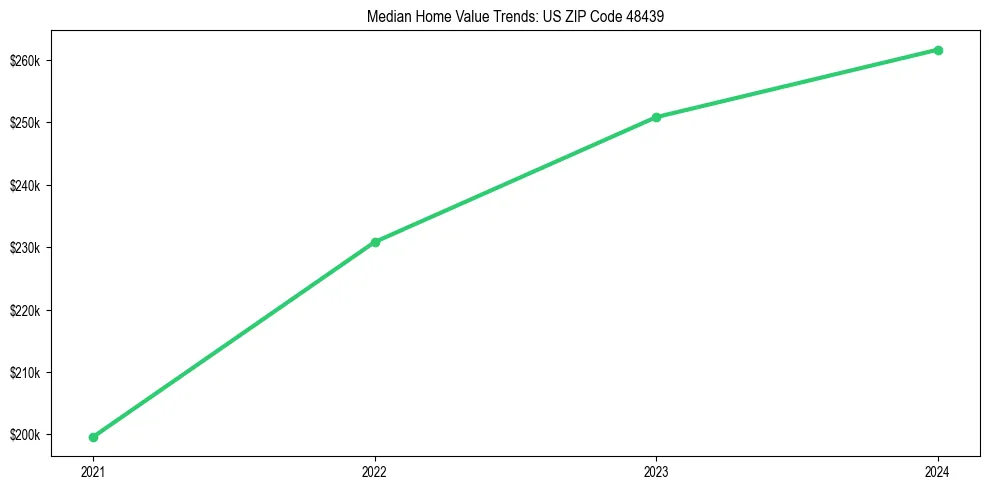 Median property value trends in 
