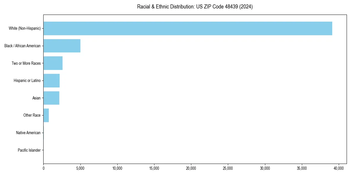 Bar chart showing racial distribution in  for 2024