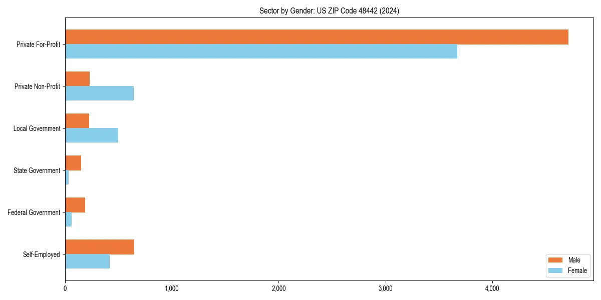 Employment sector breakdown by gender in 