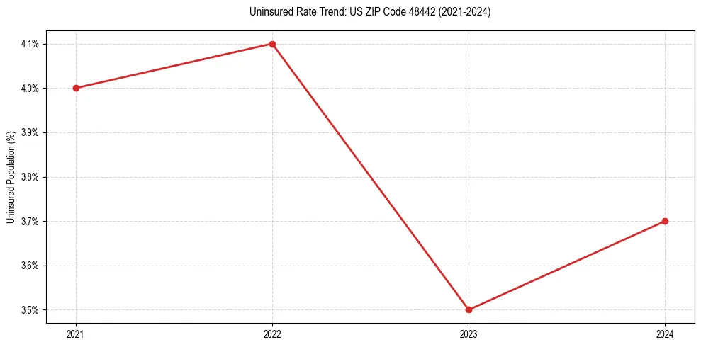 Uninsured trend chart for US ZIP Code 48442