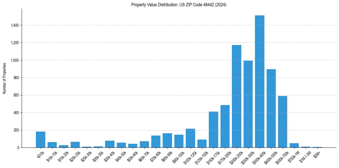 Value Distribution for 