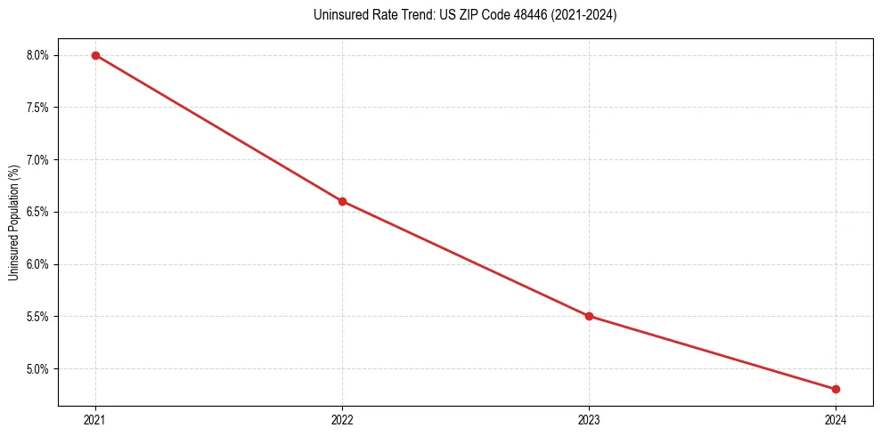 Uninsured trend chart for US ZIP Code 48446