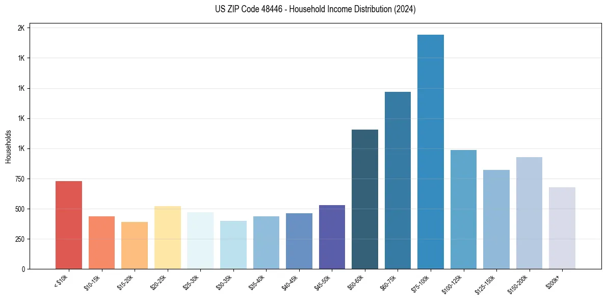 Income Distribution for 