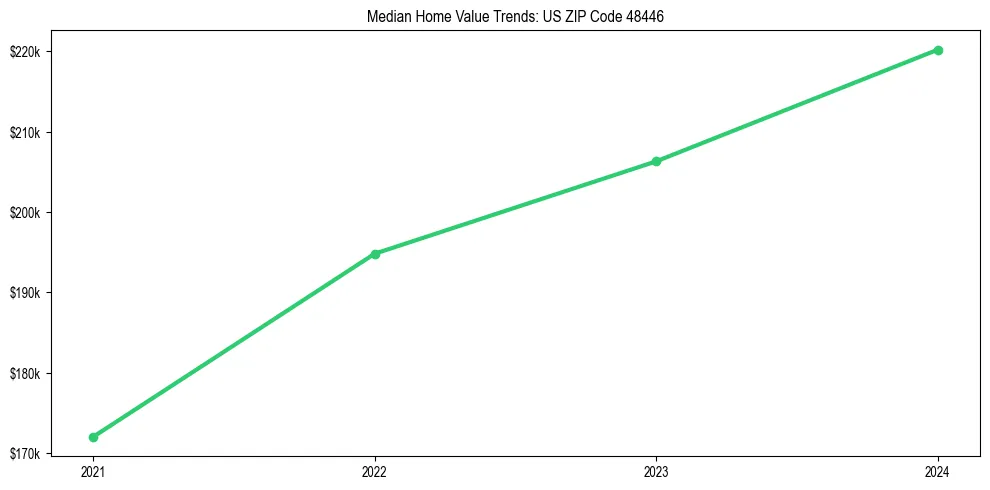 Median property value trends in 