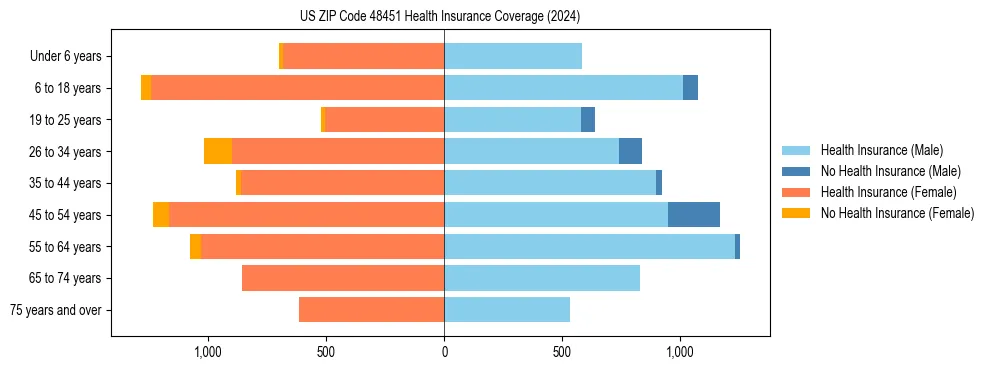 Health insurance pyramid for US ZIP Code 48451