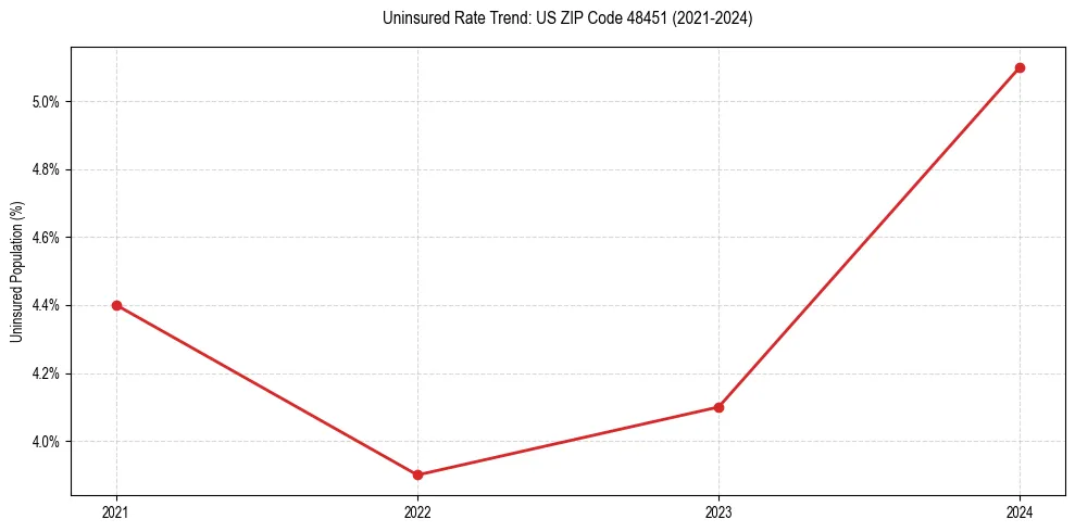 Uninsured trend chart for US ZIP Code 48451