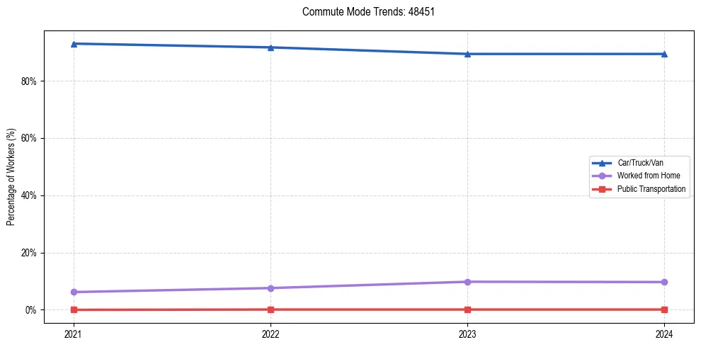 Transportation trends in US ZIP Code 48451