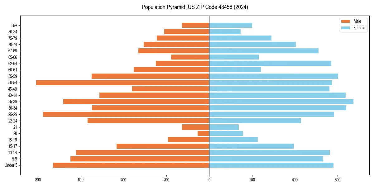 Population pyramid for 