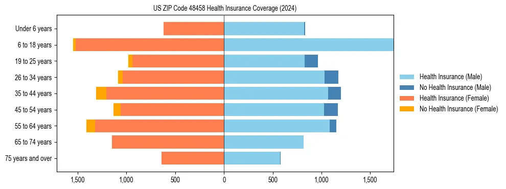 Health insurance pyramid for US ZIP Code 48458
