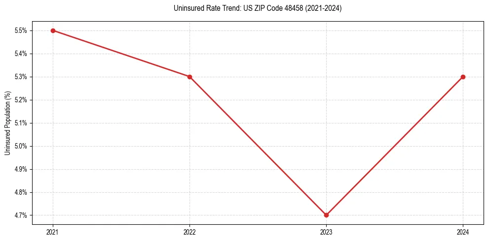 Uninsured trend chart for US ZIP Code 48458