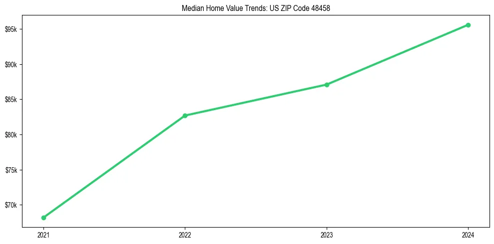 Median property value trends in 