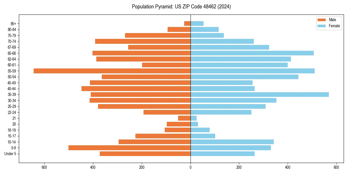 Population pyramid for 
