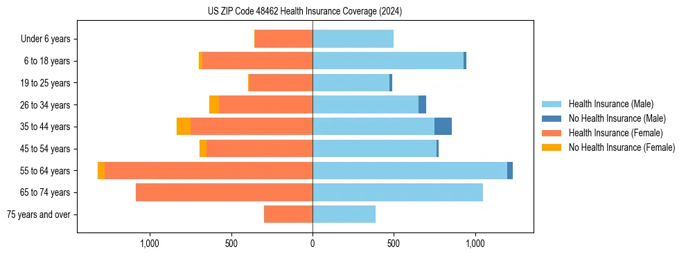 Health insurance pyramid for US ZIP Code 48462