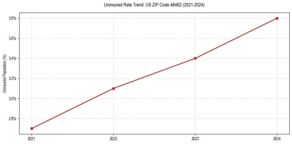 Uninsured trend chart for US ZIP Code 48462