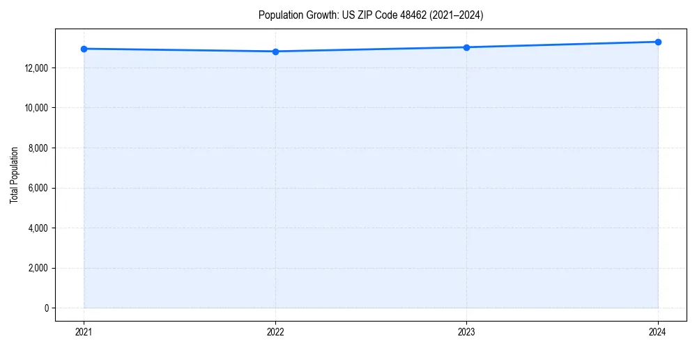 Population trends in 