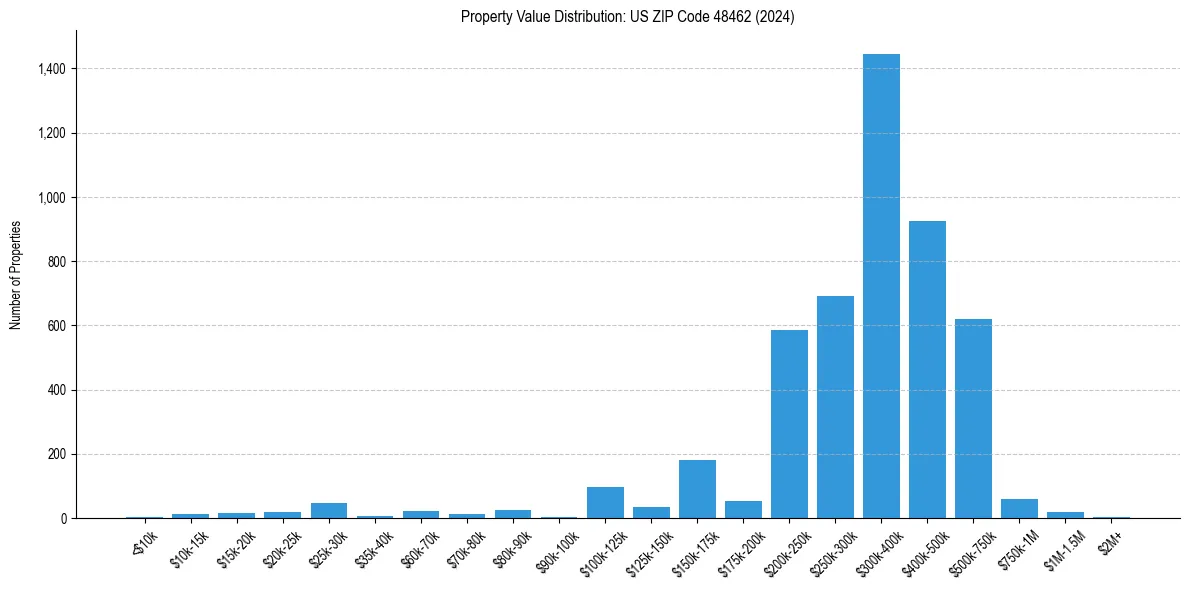 Value Distribution for 